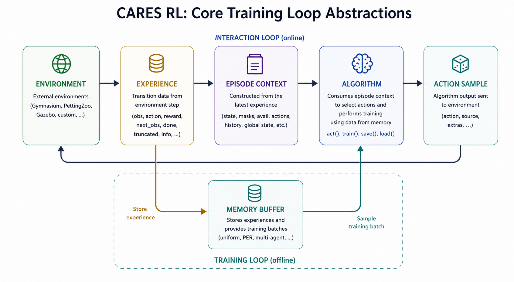 Abstractions - CARES Reinforcement Learning